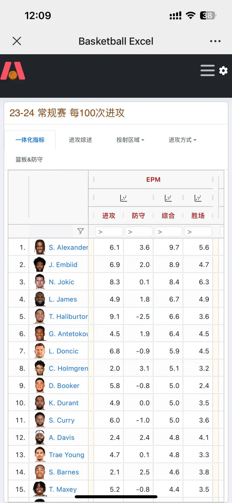 NBA球员技术指标公布，各队强弱对比分析