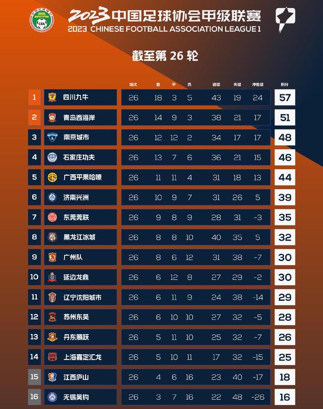 国安胜广州恒大，稳坐中超积分榜榜首